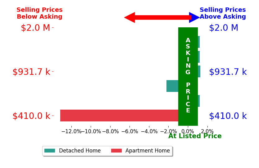 Laura Zietz LIV Sothebys Zietz's sold homes closed 2.3% below asking on average, with 1 homes above, 2 below, and 3 at asking price.