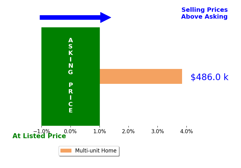 Elle K Soles's sold homes closed 3.8% above asking on average, with 1 homes above, 0 below, and 0 at asking price.