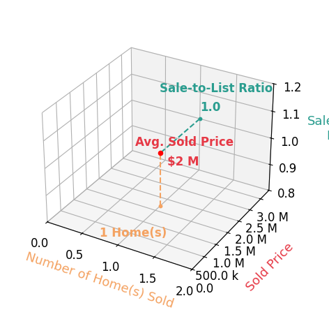 Silvia Snape sold 1 homes with an average sold price of $1.7M and an average sale-to-list ratio of 100.0%.