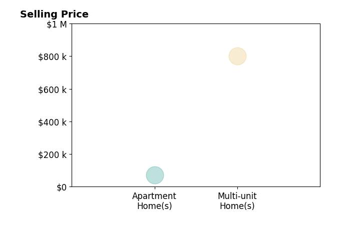 Nicola Dixon's sold homes include apartment homes at $71K, multi-unit homes at $800K.