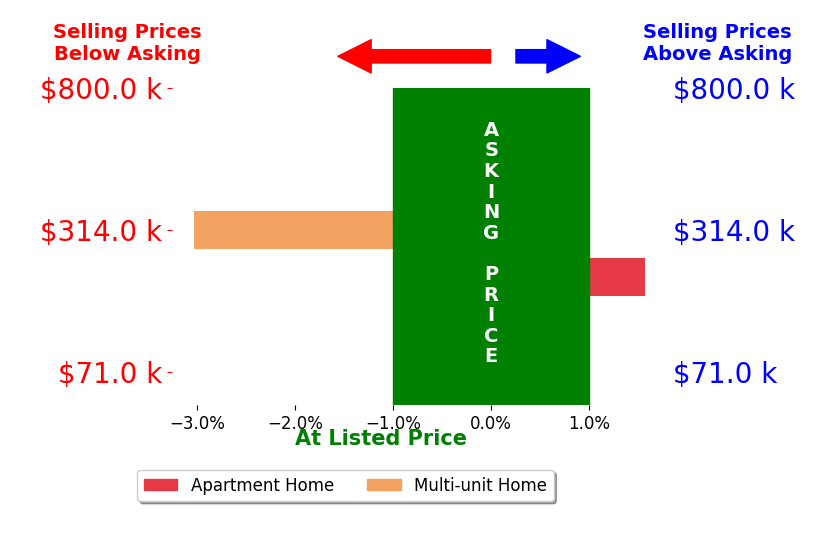 Nicola Dixon's sold homes closed 0.7% below asking on average, with 1 homes above, 1 below, and 0 at asking price.
