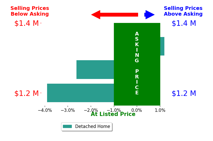 Brian MacDonald's sold homes closed 2.2% below asking on average, with 0 homes above, 2 below, and 1 at asking price.
