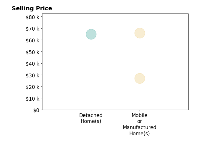 Histogram of home sales price ranges for William  Renee Moomey