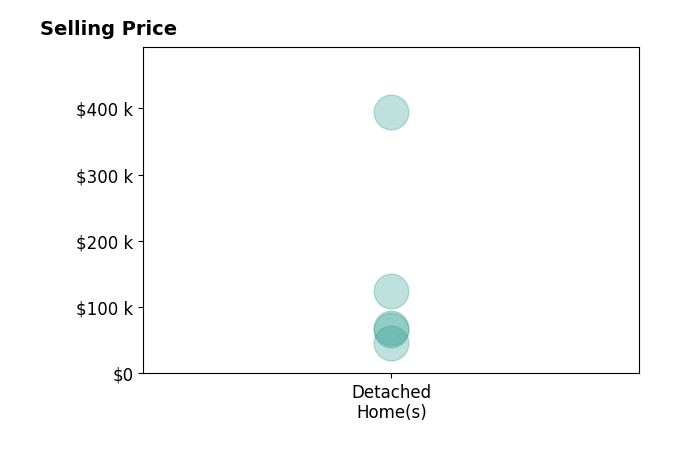 Histogram of home sales price ranges for Steven Burke