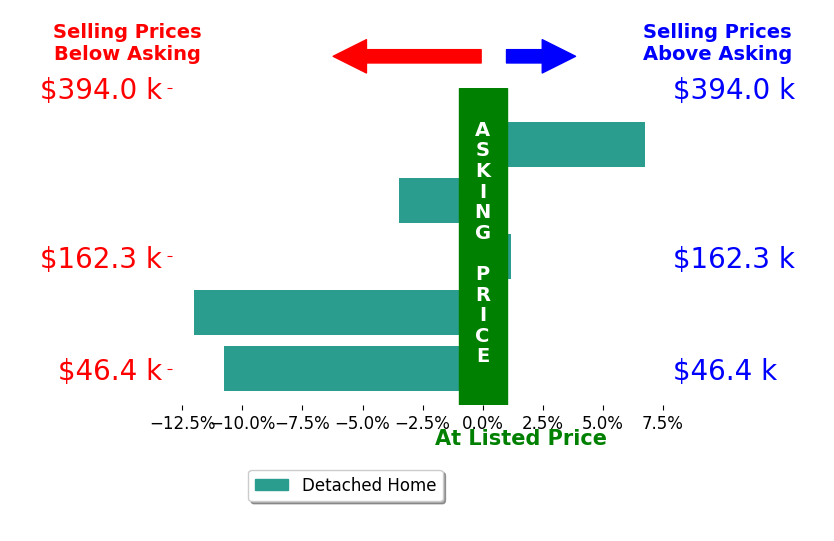 Bar chart comparing asking price vs selling price for Steven Burke