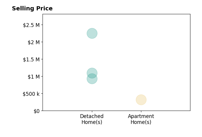 Scott Buzzelli's sold homes include detached homes from $935K to $2.2M, apartment homes at $320K.