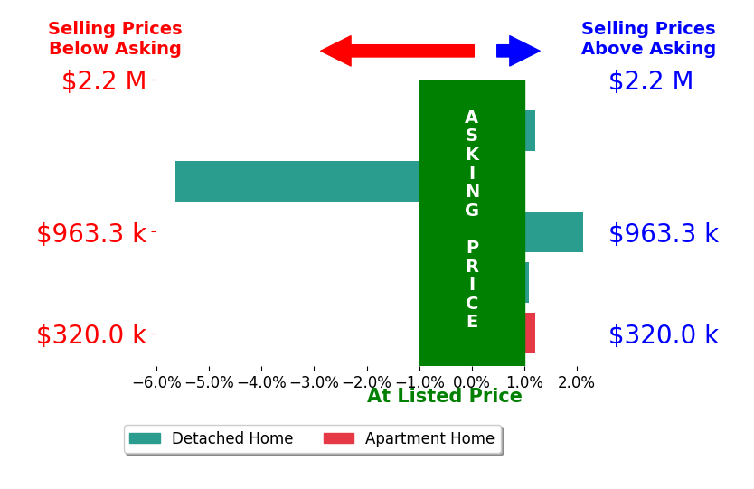 Scott Buzzelli's sold homes closed 0.8% above asking on average, with 2 homes above, 0 below, and 2 at asking price.