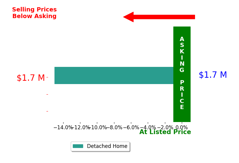 PETER LEONARDMORGAN's sold homes closed 15.0% below asking on average, with 0 homes above, 1 below, and 0 at asking price.