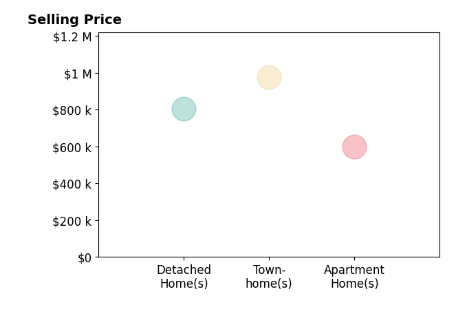 Brian MacMahon's sold homes include townhomes at $975K, apartment homes at $600K.