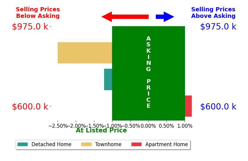 Brian MacMahon's sold homes closed 1.2% below asking on average, with 0 homes above, 1 below, and 1 at asking price.