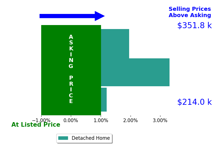 Derek Eisenberg's sold homes closed 1.6% above asking on average, with 2 homes above, 0 below, and 1 at asking price.