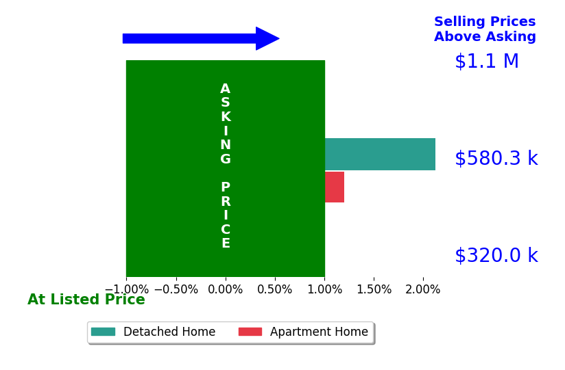 Kevin Chung's sold homes closed 1.1% above asking on average, with 1 homes above, 0 below, and 1 at asking price.