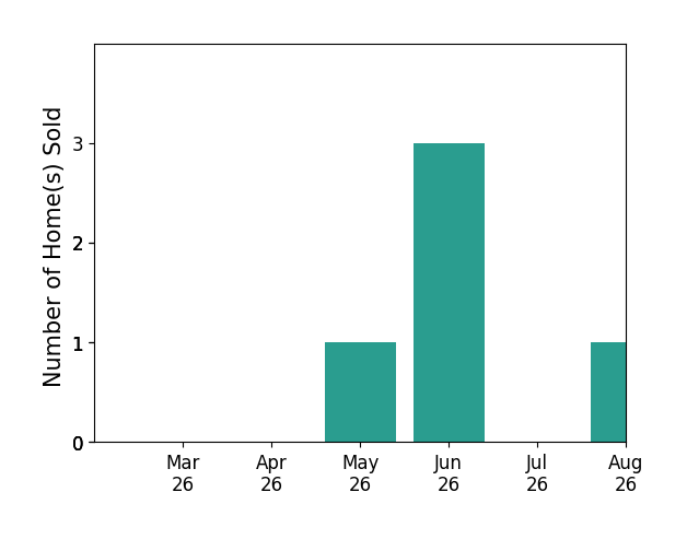 Kathryn Harrell sold 1 home in May 2026, 3 homes in June 2026, for a total of 4 homes.