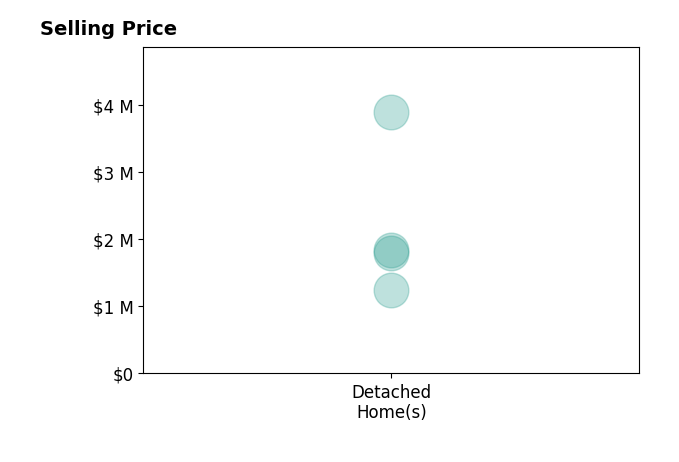 Kathryn Harrell's sold homes include detached homes from $1.2M to $3.9M.