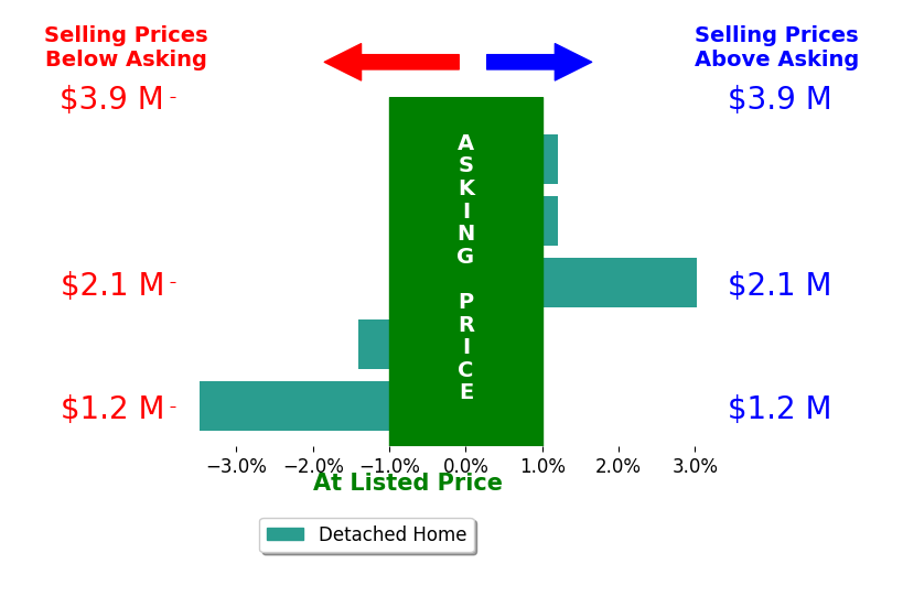 Kathryn Harrell's sold homes closed 0.1% below asking on average, with 1 homes above, 1 below, and 2 at asking price.
