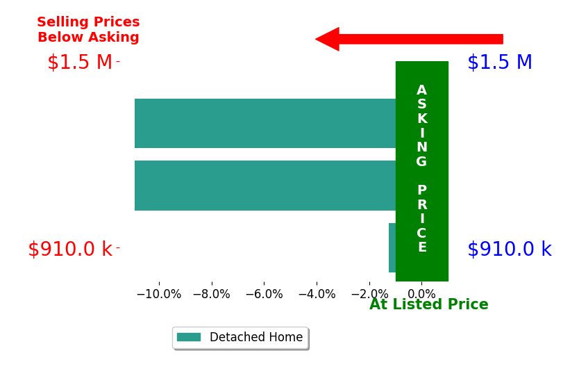 Brandy Greenwell's sold homes closed 10.9% below asking on average, with 0 homes above, 1 below, and 0 at asking price.