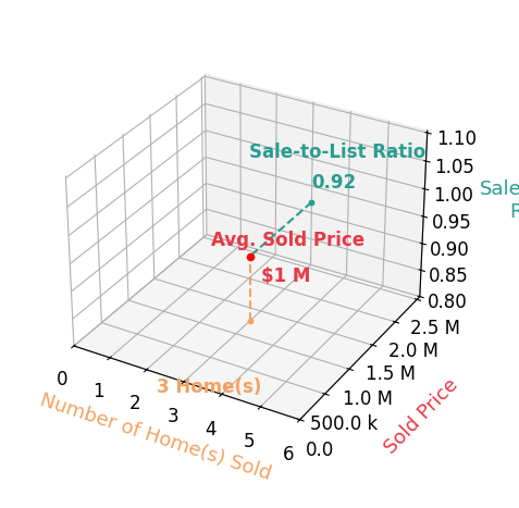 Brandy Greenwell sold 1 homes with an average sold price of $1.5M and an average sale-to-list ratio of 89.1%.