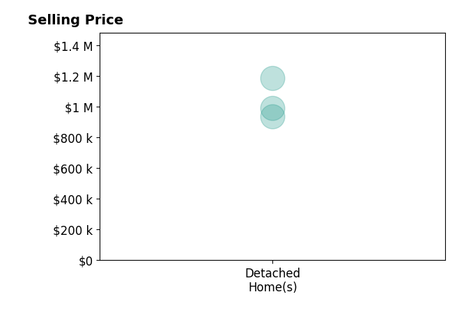 Kerrie Jenkins's sold homes include detached homes from $935K to $1.2M.