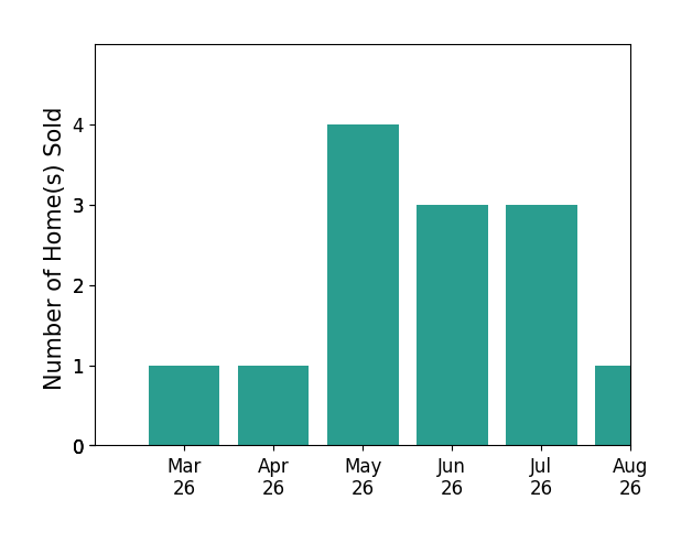 Sue Smith sold 1 home in March 2026, 1 home in April 2026, 3 homes in May 2026, 3 homes in June 2026, 1 home in July 2026, for a total of 9 homes.
