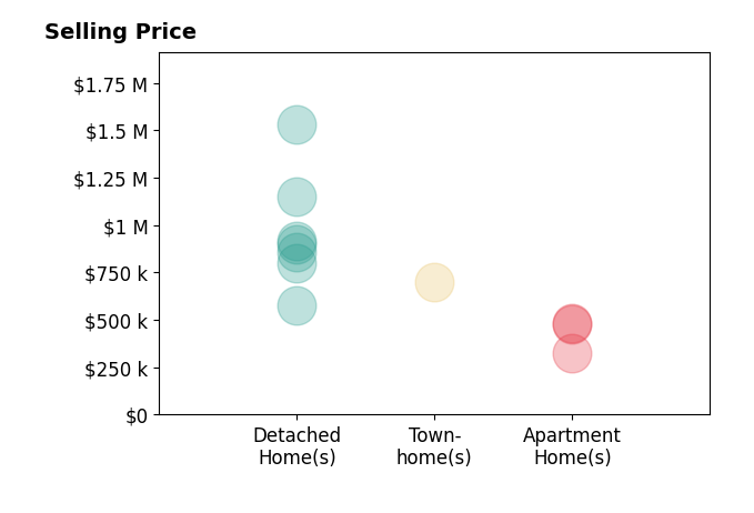 Sue Smith's sold homes include detached homes from $800K to $1.5M, apartment homes from $325K to $482K.