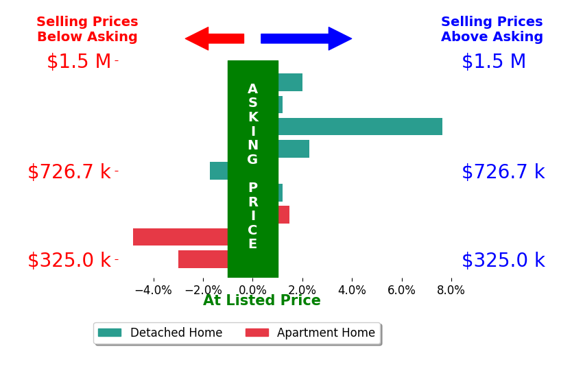 Sue Smith's sold homes closed 0.4% above asking on average, with 4 homes above, 3 below, and 2 at asking price.