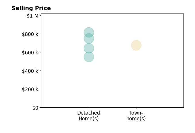 Hans Schenk's sold homes include detached homes from $550K to $815K, townhomes at $675K.