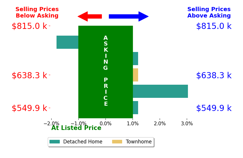 Hans Schenk's sold homes closed 0.4% below asking on average, with 0 homes above, 1 below, and 3 at asking price.