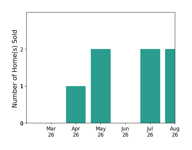 Mark Laing sold 1 home in April 2026, 2 homes in May 2026, for a total of 3 homes.