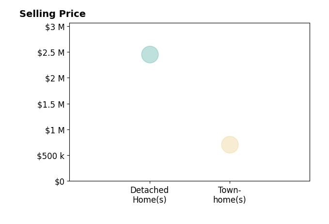 Bradley Boland's sold homes include detached homes at $2.5M, townhomes at $712K.