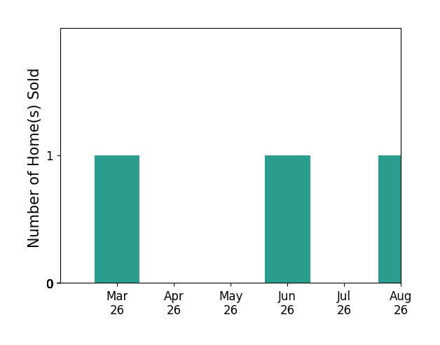 Peter Engel sold 1 home in March 2026, 1 home in June 2026, for a total of 2 homes.
