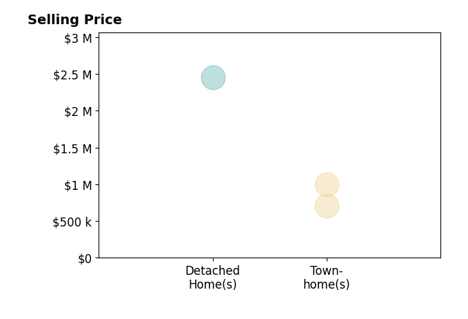 Peter Engel's sold homes include detached homes at $2.5M, townhomes at $712K.