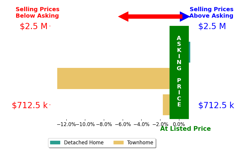 Peter Engel's sold homes closed 0.9% below asking on average, with 0 homes above, 1 below, and 1 at asking price.