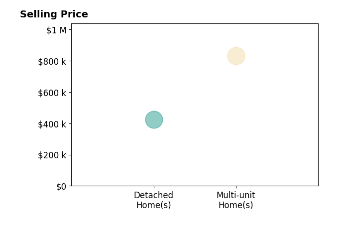 Histogram of home sales price ranges for Denise Gonzalez