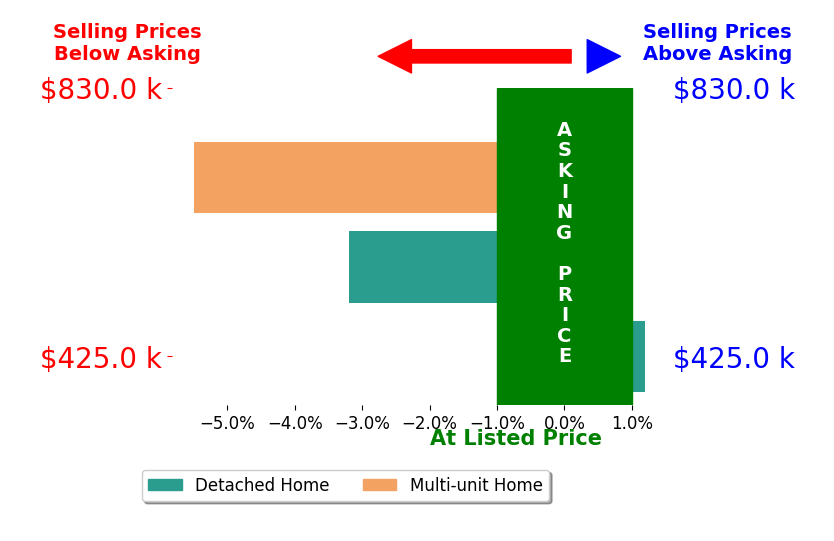 Bar chart comparing asking price vs selling price for Denise Gonzalez