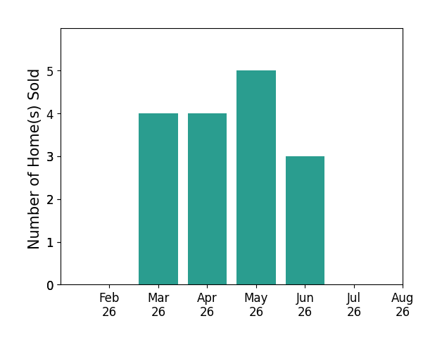 beycomecom Koleno sold 4 homes in March 2026, 4 homes in April 2026, 5 homes in May 2026, 3 homes in June 2026, for a total of 16 homes.