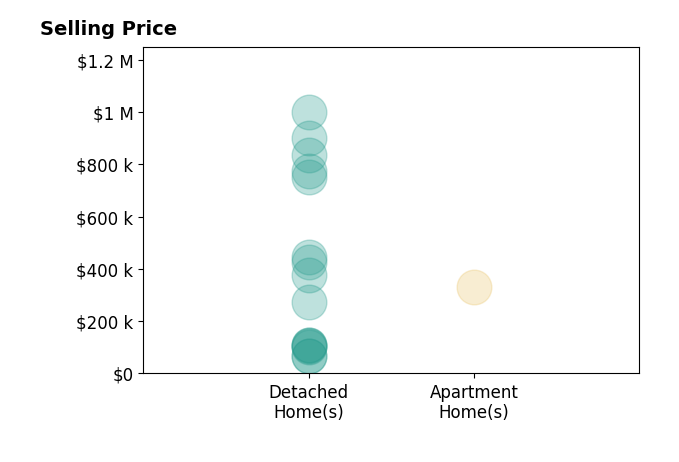 beycomecom Koleno's sold homes include detached homes from $65K to $999K, apartment homes at $330K.