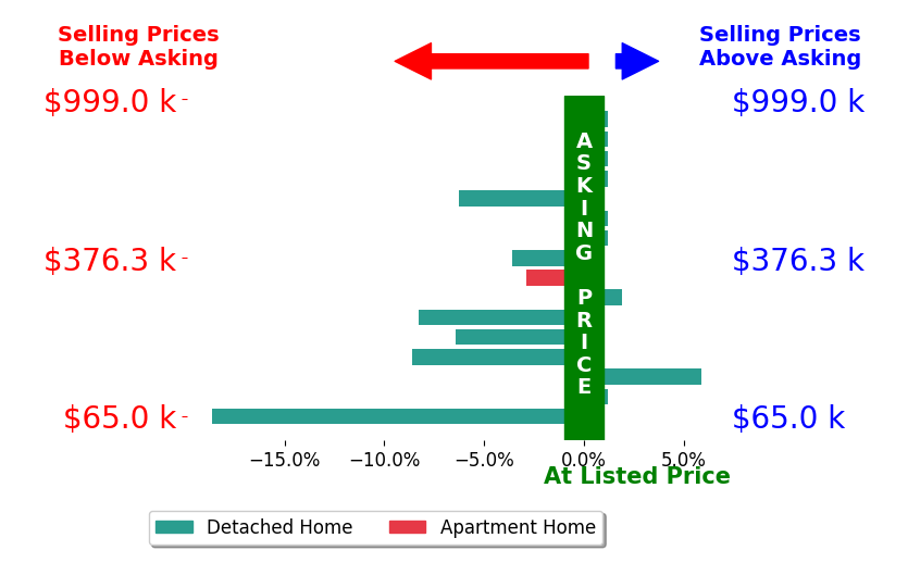beycomecom Koleno's sold homes closed 2.9% below asking on average, with 2 homes above, 7 below, and 7 at asking price.