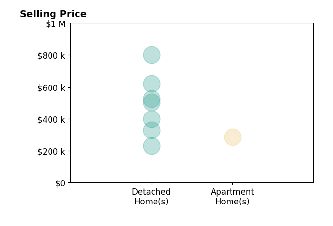 Michele Calo's sold homes include detached homes from $231K to $800K, apartment homes at $285K.
