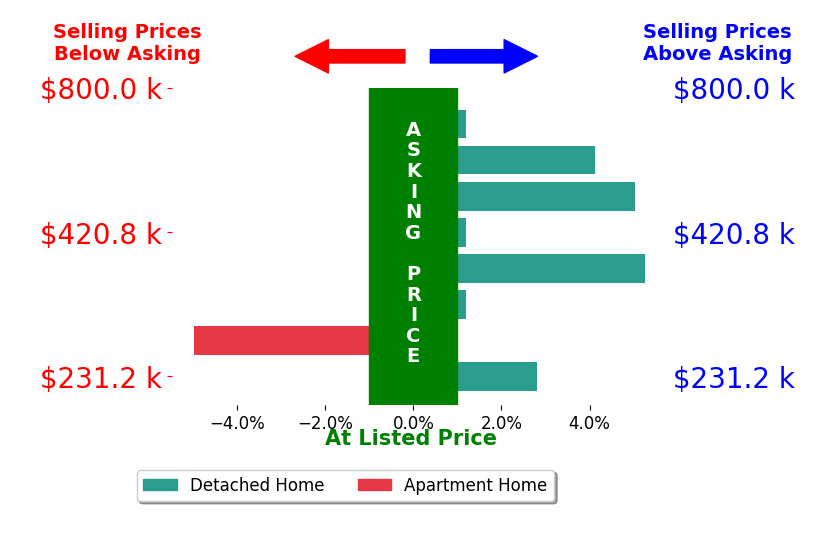 Michele Calo's sold homes closed 1.5% above asking on average, with 4 homes above, 1 below, and 3 at asking price.