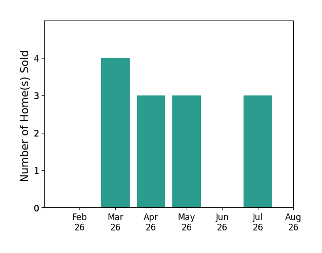 Charles Scheiderer sold 4 homes in March 2026, 3 homes in April 2026, 3 homes in May 2026, 3 homes in July 2026, for a total of 13 homes.