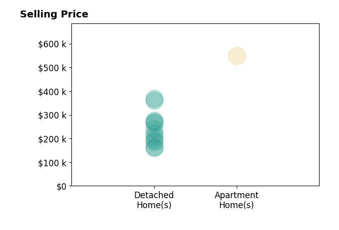Charles Scheiderer's sold homes include detached homes from $161K to $369K, apartment homes at $548K.