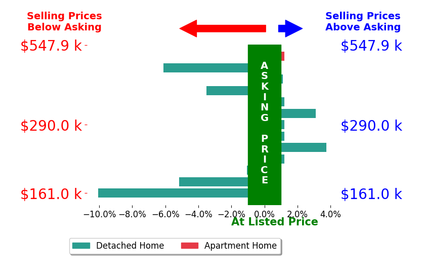 Charles Scheiderer's sold homes closed 1.4% below asking on average, with 3 homes above, 5 below, and 5 at asking price.