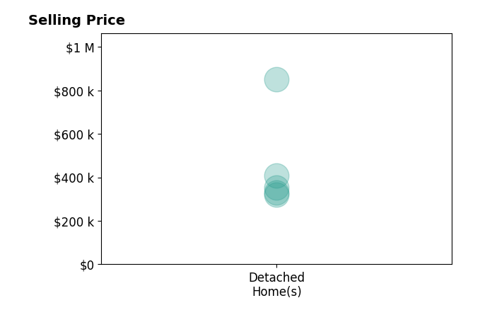 Felicia Ronk's sold homes include detached homes from $320K to $850K.