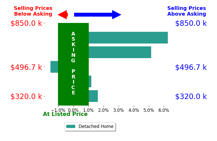 Felicia Ronk's sold homes closed 2.3% above asking on average, with 3 homes above, 1 below, and 1 at asking price.