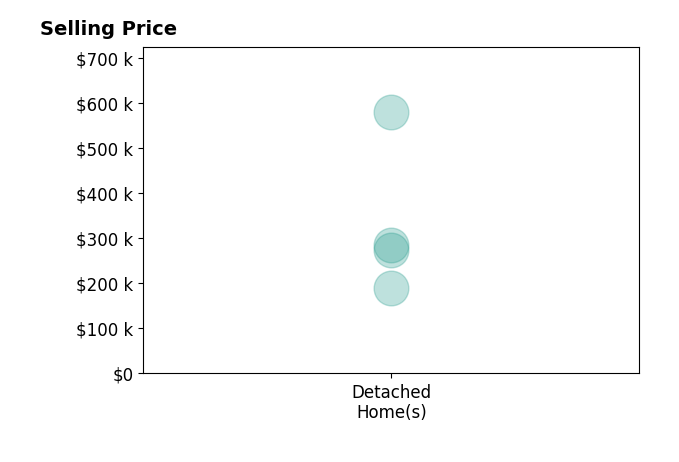 Direct Sanford's sold homes include detached homes from $190K to $580K.
