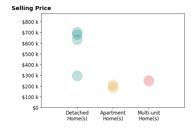 Miyuki Lin's sold homes include detached homes from $296K to $700K, apartment homes from $178K to $214K, multi-unit homes at $251K.