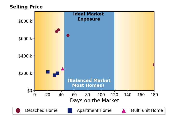 Miyuki Lin's sold homes were on the market for an average of 53 days, ranging from 20 to 180 days, with an average sold price of $394K.