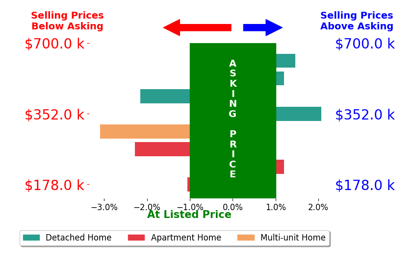 Miyuki Lin's sold homes closed 0.5% below asking on average, with 2 homes above, 4 below, and 2 at asking price.