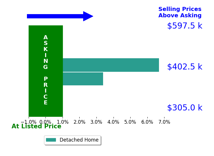 Katie Conway's sold homes closed 5.0% above asking on average, with 2 homes above, 0 below, and 0 at asking price.