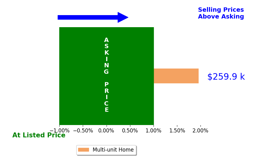 Dak Britt's sold homes closed 2.0% above asking on average, with 1 homes above, 0 below, and 0 at asking price.